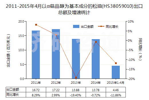 2011-2015年4月以α萜品醇為基本成分的松油(HS38059010)出口總額及增速統(tǒng)計 2011-2015年4月以α萜品醇為基本成分的松油(HS38059010)出口總額及增速統(tǒng)計